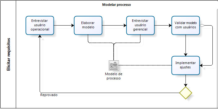 O que é BPMN? A notação mais usada para modelar processos